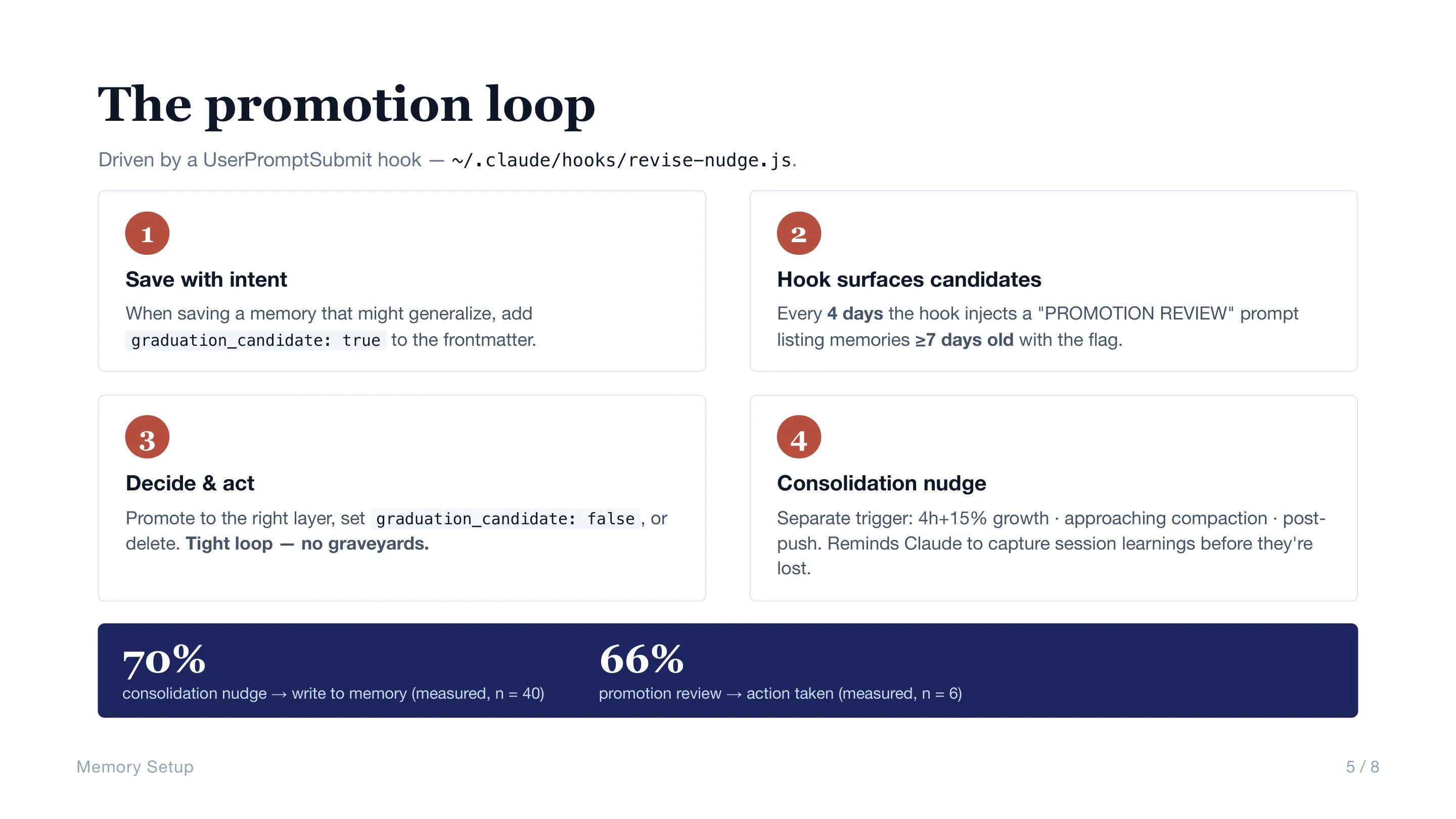The four-step promotion loop: save with intent, the hook surfaces candidates every four days, decide and act, and a separate consolidation nudge — measured at 70% and 66% conversion respectively