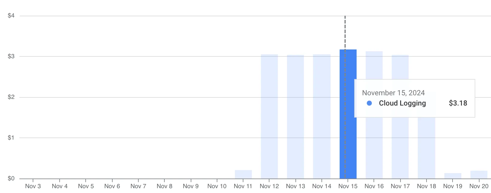 Google Cloud billing chart showing Cloud Logging costs climbing to $3.18/day starting mid-November