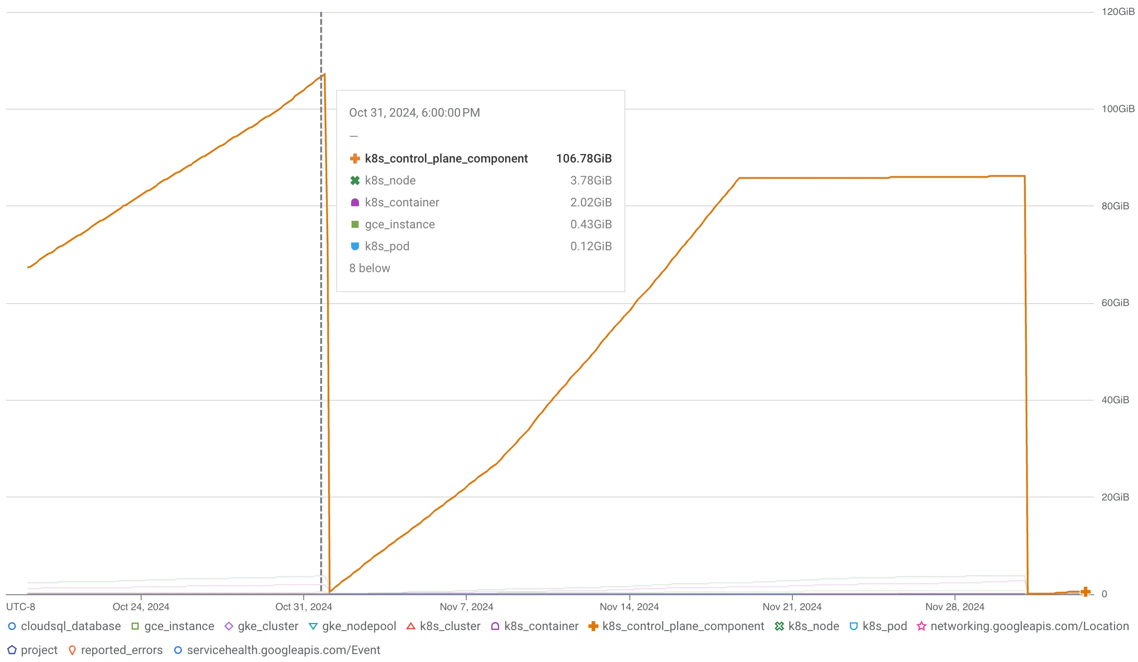 Log volume by resource type climbing to over 100GiB, almost entirely k8s_control_plane_component, before dropping to near zero after the fix