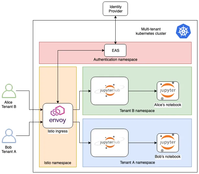An example multitenant Kubernetes cluster, with per-tenant namespaces routing to JupyterHub instances