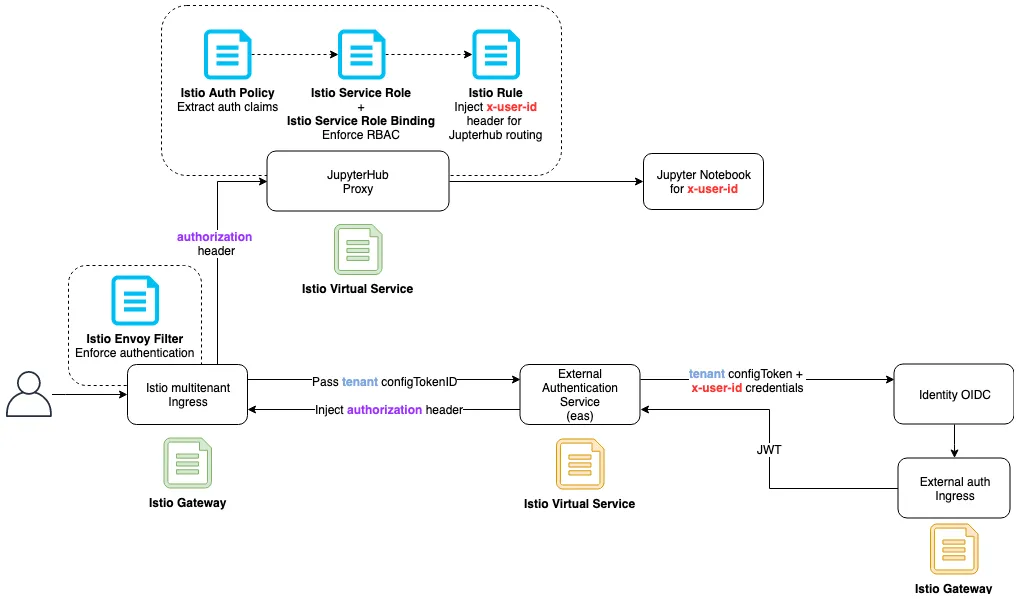 Diagram of the JupyterHub setup with Istio appending the X-User-Id header
