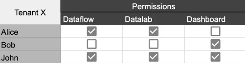 A matrix of tenants, users, and which platform modules each user has access to