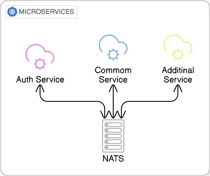 After: the same services publishing to and consuming from NATS instead of calling each other directly
