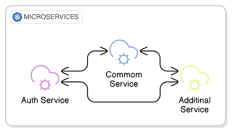 Before: services calling each other directly in a tangle of point-to-point HTTP requests – Auth, Common, and Additional services all wired straight to one another