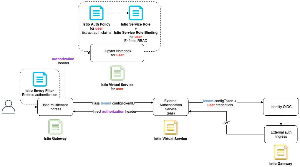 Diagram of a generic path-based routing setup with per-user Istio ServiceRole and ServiceRoleBinding