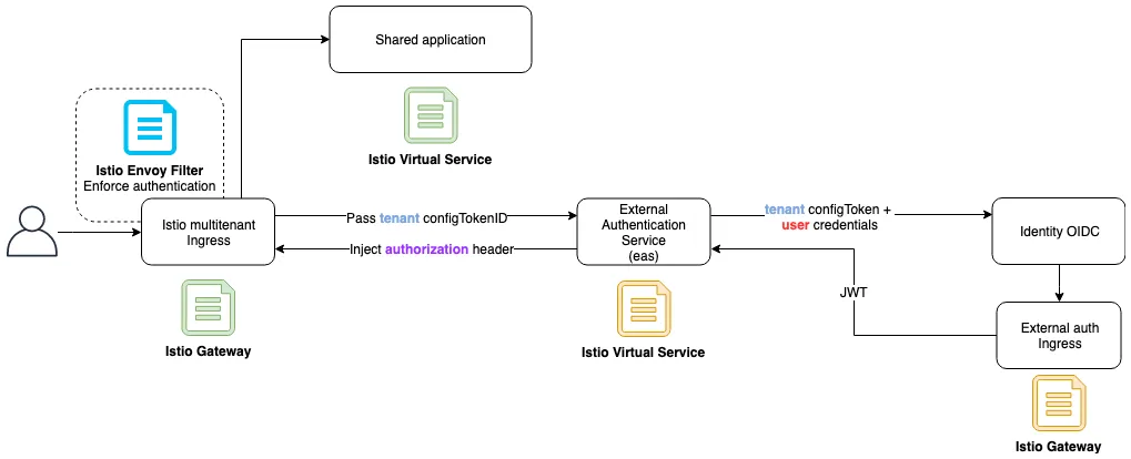 Example architecture of a shared application protected by EAS