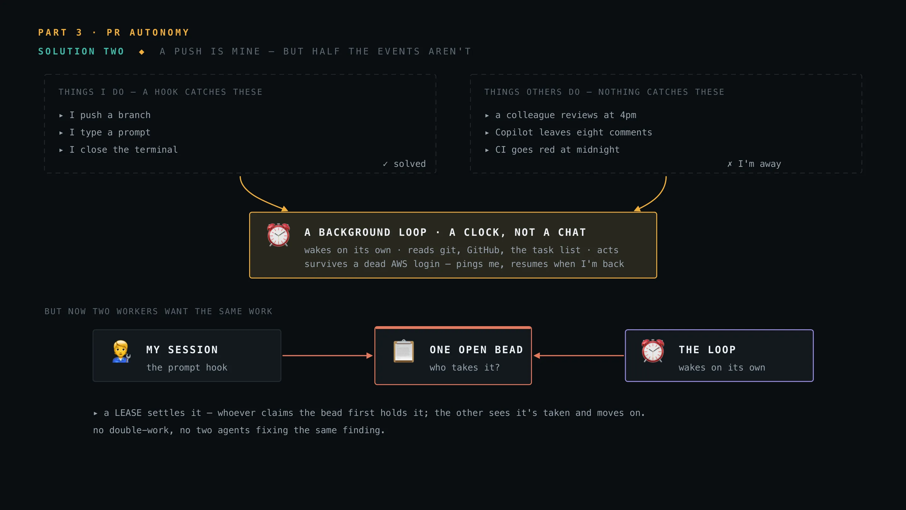 A background loop diagram: my live session and the loop each competing for one open task, settled by a short-lived lease
