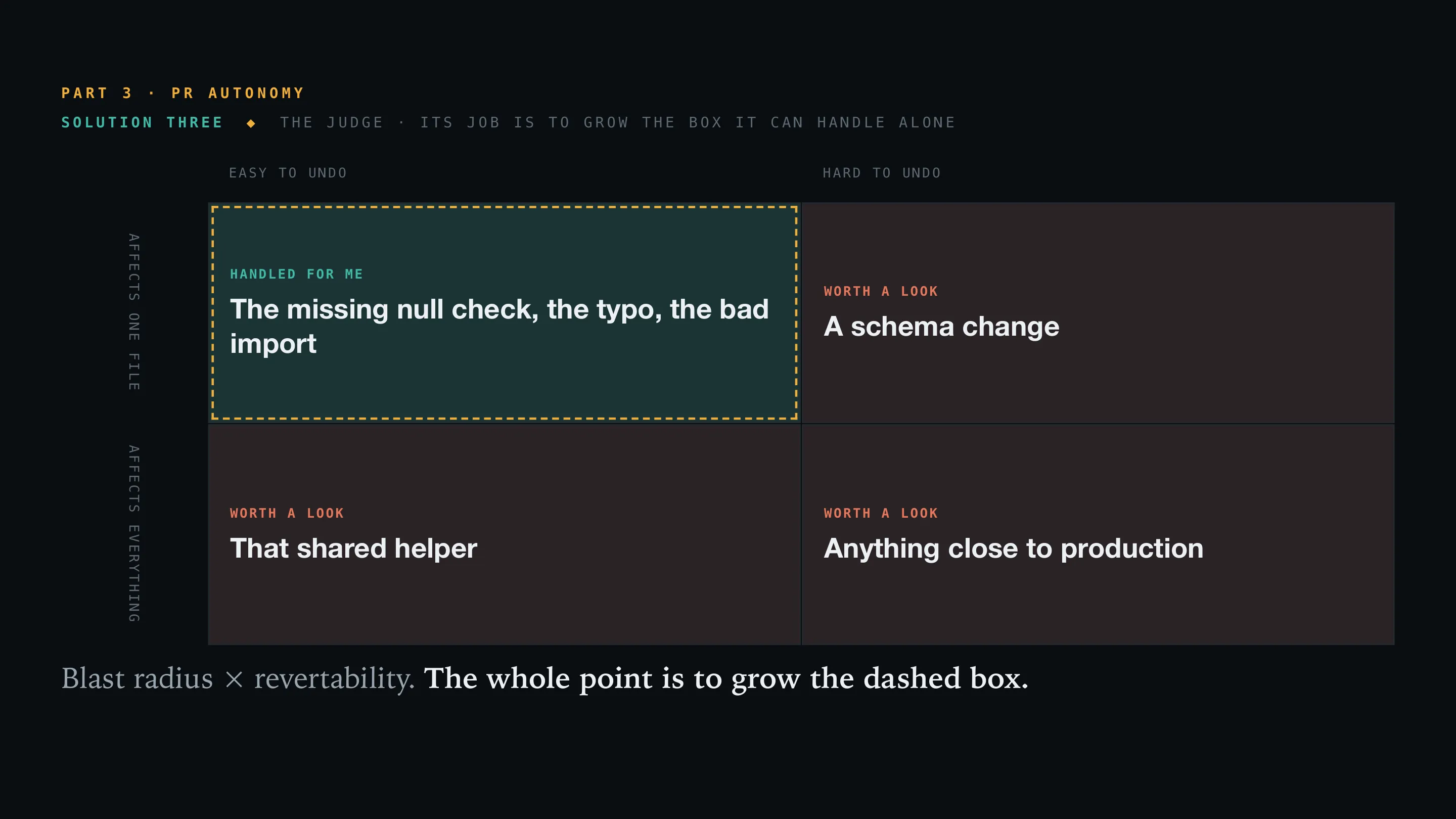 A 2x2 matrix scoring changes on blast radius and revert difficulty — the judge’s job is to grow the box of changes it can safely handle alone